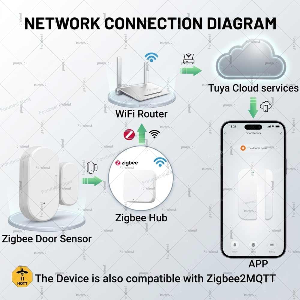 Tuya Zigbee Door Window Sensor - đánh giá và giá Home Security Technology