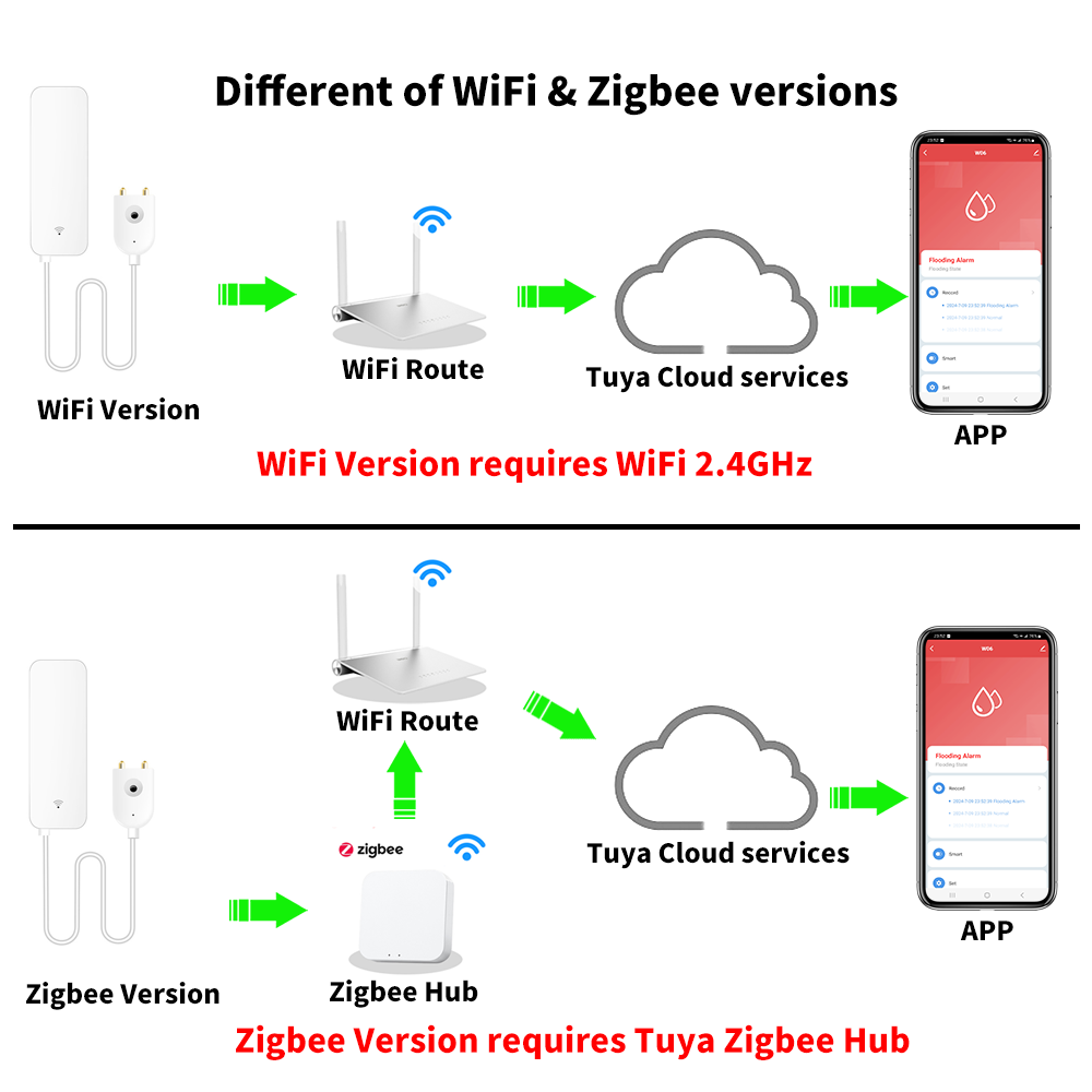 Tuya WiFi Zigbee Water Sensor  - đánh giá và giá Home Security Technology
